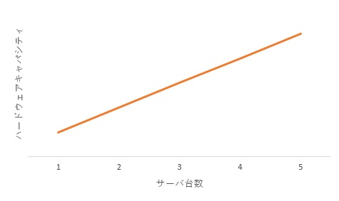 システムのキャパシティは何に依存するか Ptune Jp