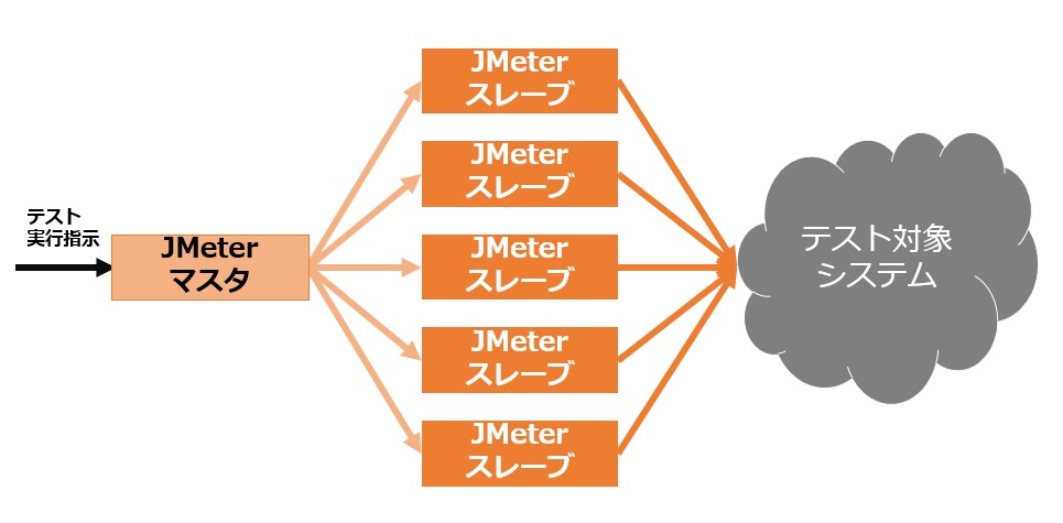 JMeterのマスタ・スレーブ構成