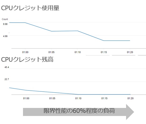 Aws T系インスタンスのクレジットを使い果たすとどうなるか Ptune Jp